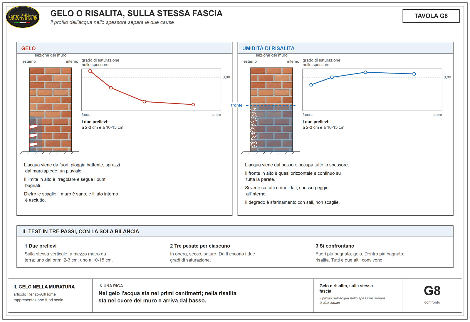 Gelo e risalita a confronto sulla stessa fascia bassa, con il profilo del grado di saturazione nello spessore del muro