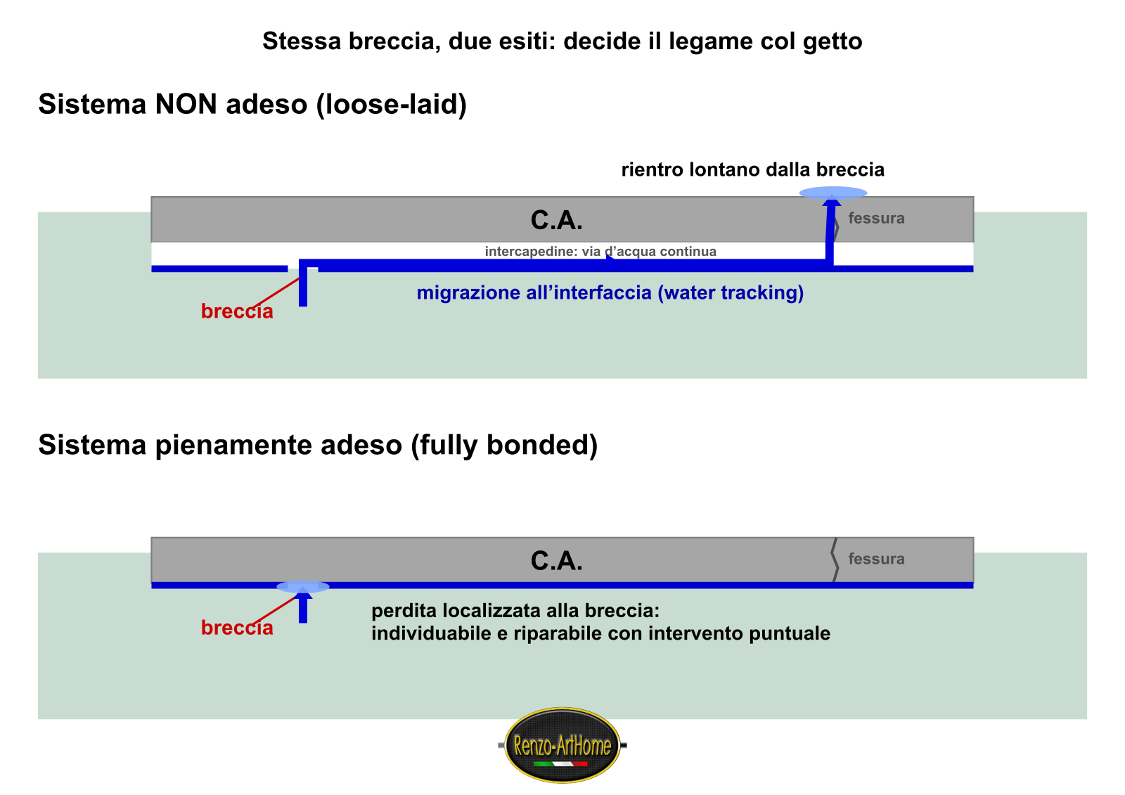 Impermeabilizzazione pre-getto, schema del sistema adeso e non adeso: percorso dell'acqua e migrazione laterale