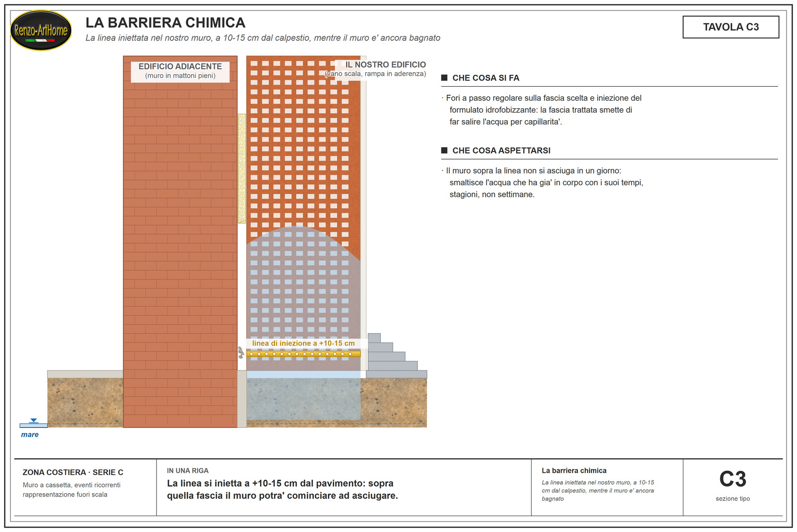 Tavola C3: la barriera chimica iniettata nel muro ancora bagnato