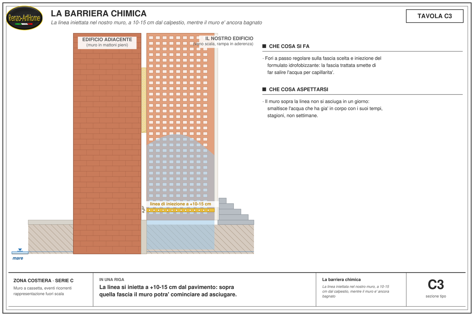Tavola C3: la barriera chimica iniettata nel muro ancora bagnato