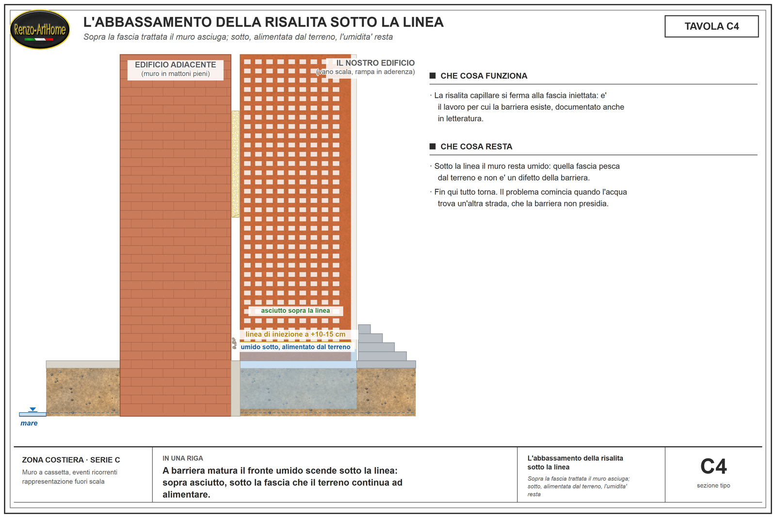 Tavola C4: l'abbassamento della risalita sotto la linea