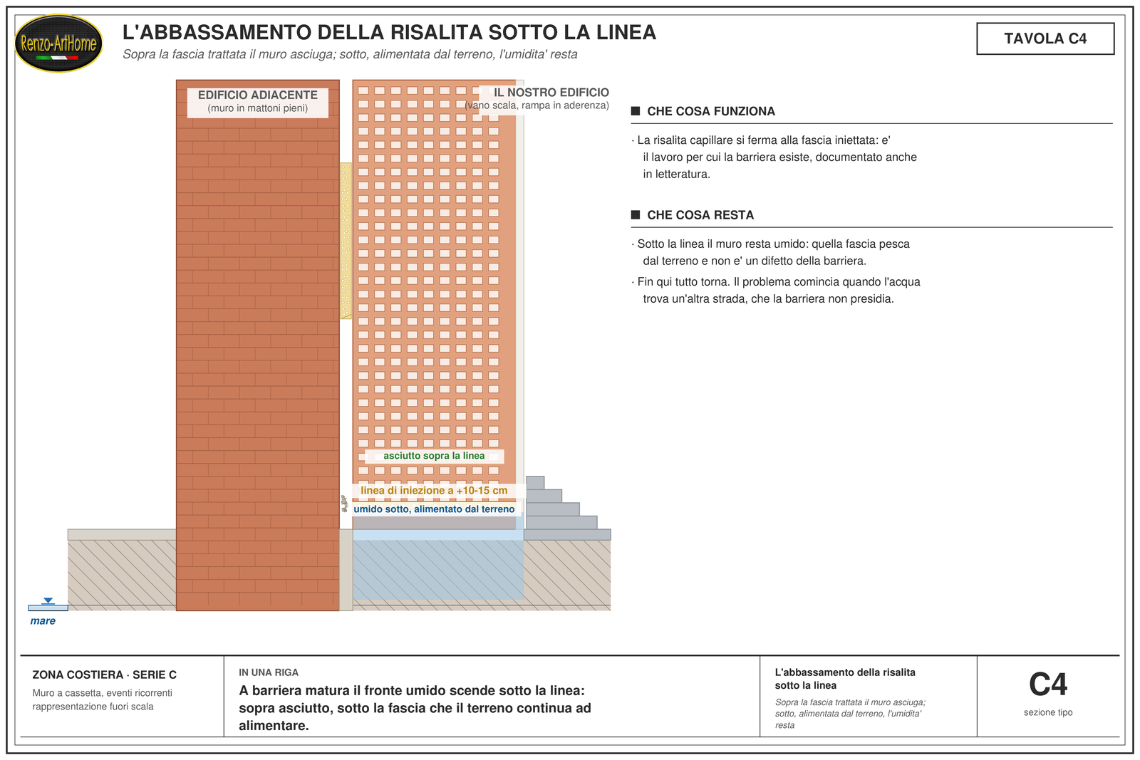 Tavola C4: l'abbassamento della risalita sotto la linea