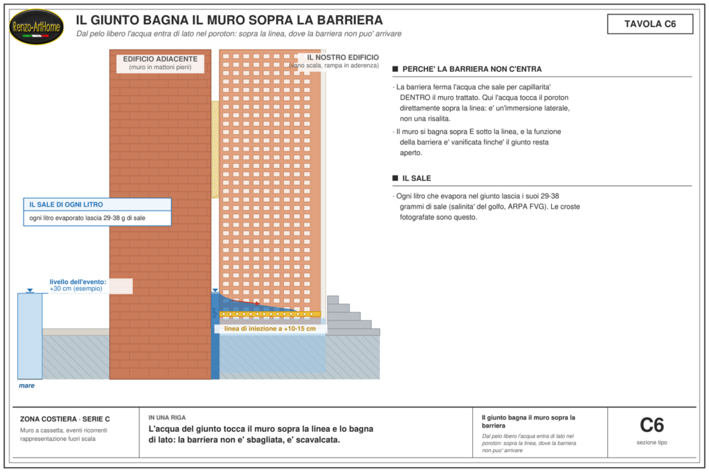 Tavola C6: l'acqua del giunto bagna il muro sopra la barriera
