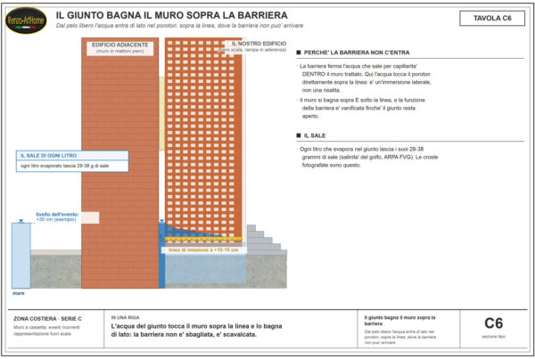 Tavola C6: l'acqua del giunto bagna il muro sopra la barriera