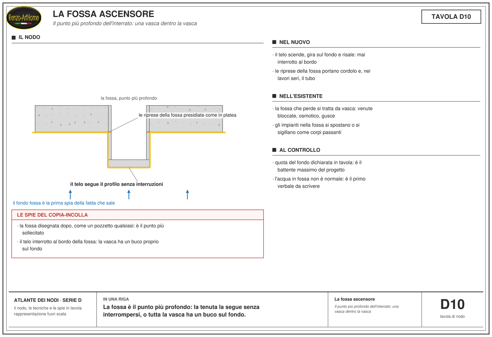 La fossa ascensore: Il punto più profondo dell'interrato: una vasca dentro la vasca