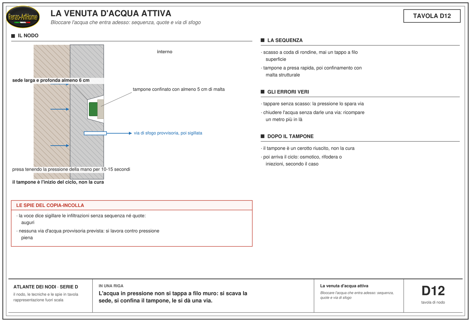 La venuta d'acqua attiva: Bloccare l'acqua che entra adesso: sequenza, quote e via di sfogo