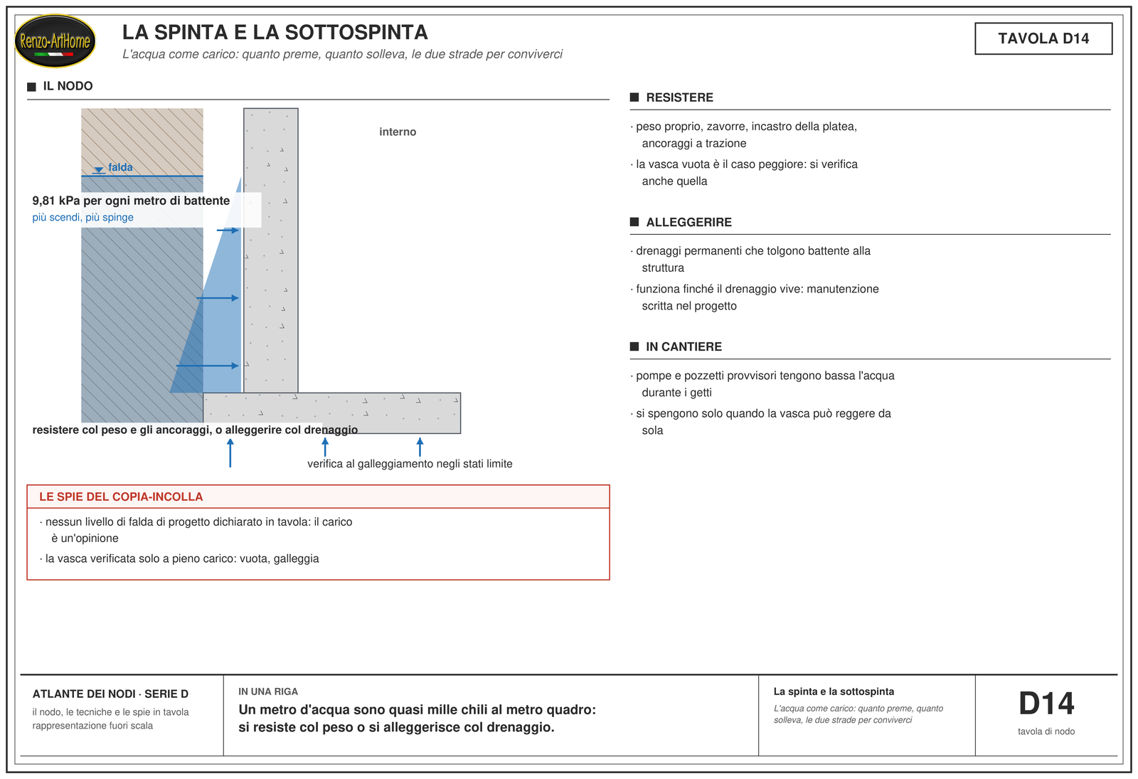 La spinta e la sottospinta: L'acqua come carico: quanto preme, quanto solleva, le due strade per conviverci