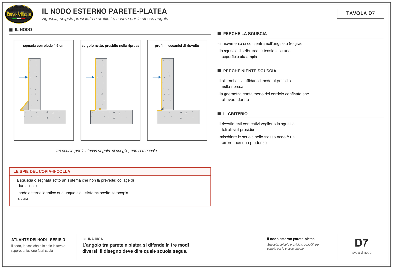 Il nodo esterno parete-platea: Sguscia, spigolo presidiato o profili: tre scuole per lo stesso angolo
