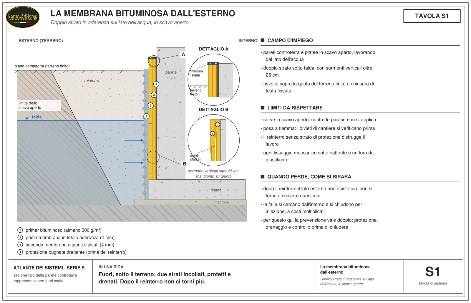 La membrana bituminosa dall'esterno: Doppio strato in aderenza sul lato dell'acqua, in scavo aperto