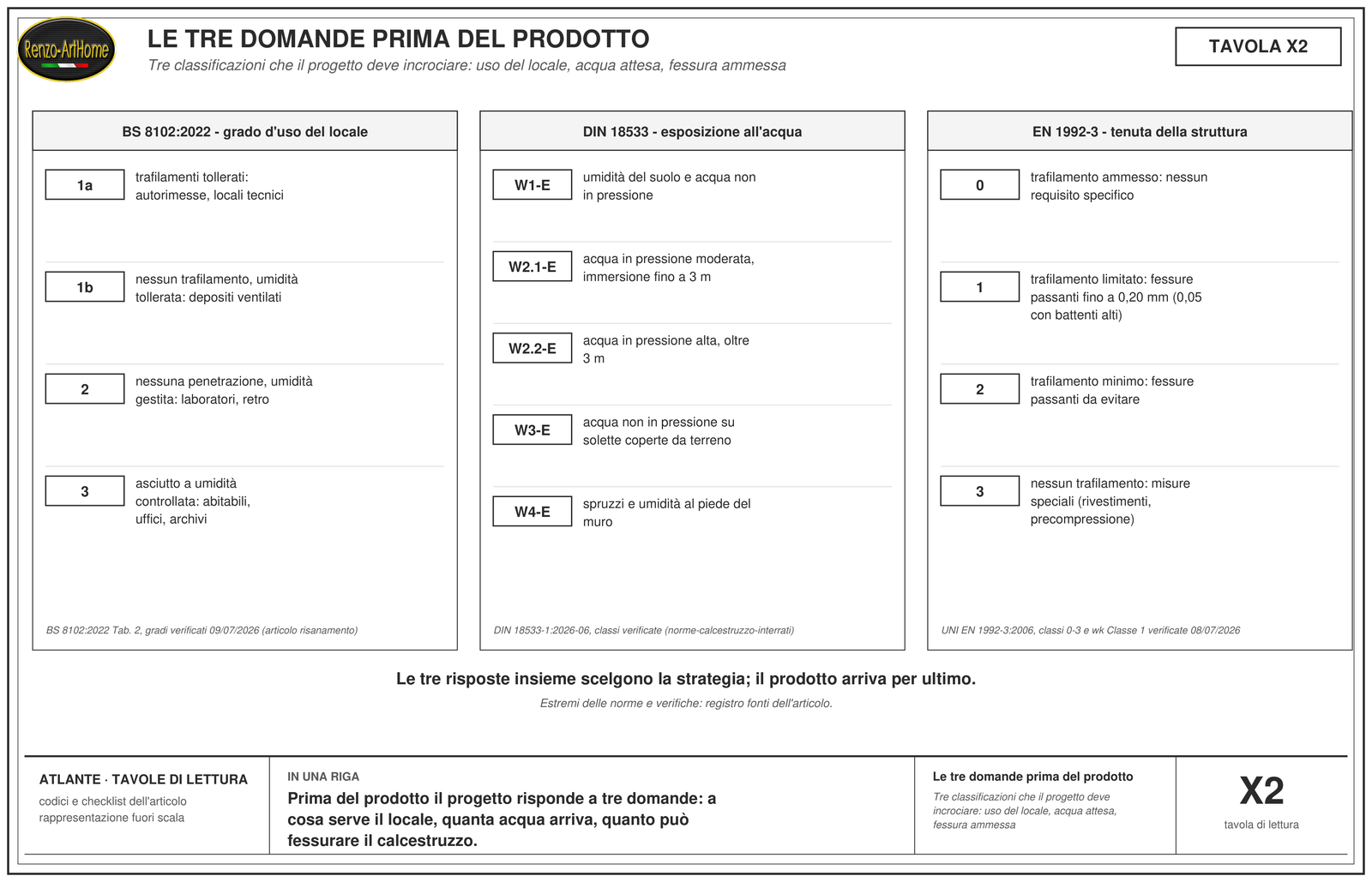 Le tre domande prima del prodotto: Tre classificazioni che il progetto deve incrociare: uso del locale, acqua attesa, fessura ammessa