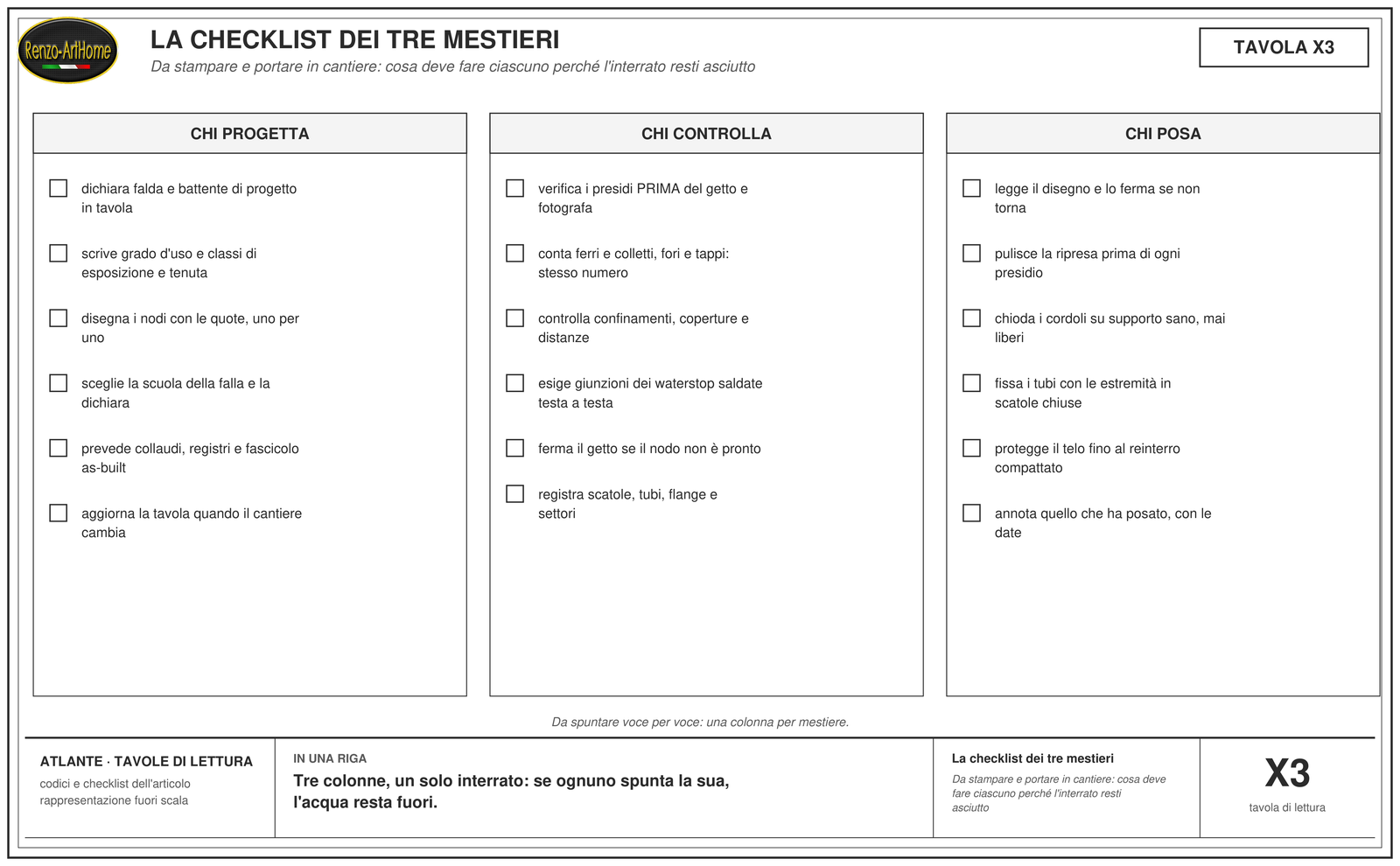 La checklist dei tre mestieri: Da stampare e portare in cantiere: cosa deve fare ciascuno perché l'interrato resti asciutto