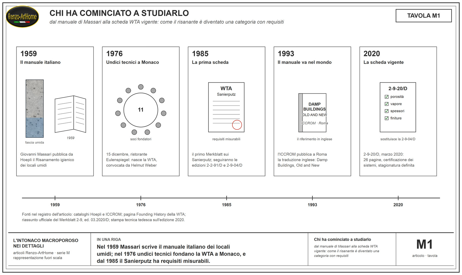 Intonaco macroporoso, linea del tempo: Massari 1959, fondazione WTA 1976, prima scheda 1985, ICCROM 1993, scheda vigente 2020