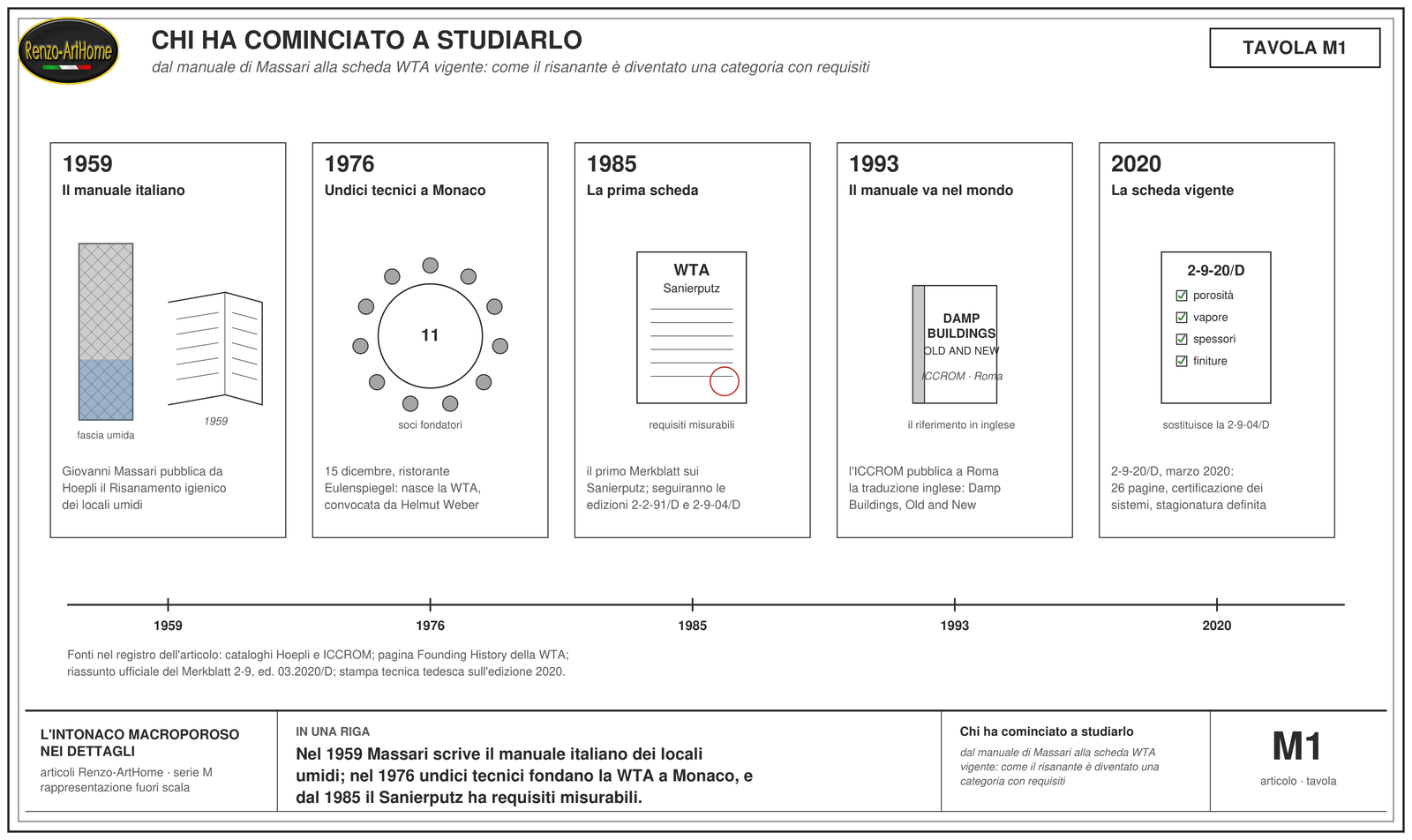 Linea del tempo: Massari 1959, fondazione WTA 1976, prima scheda 1985, ICCROM 1993, scheda vigente 2020