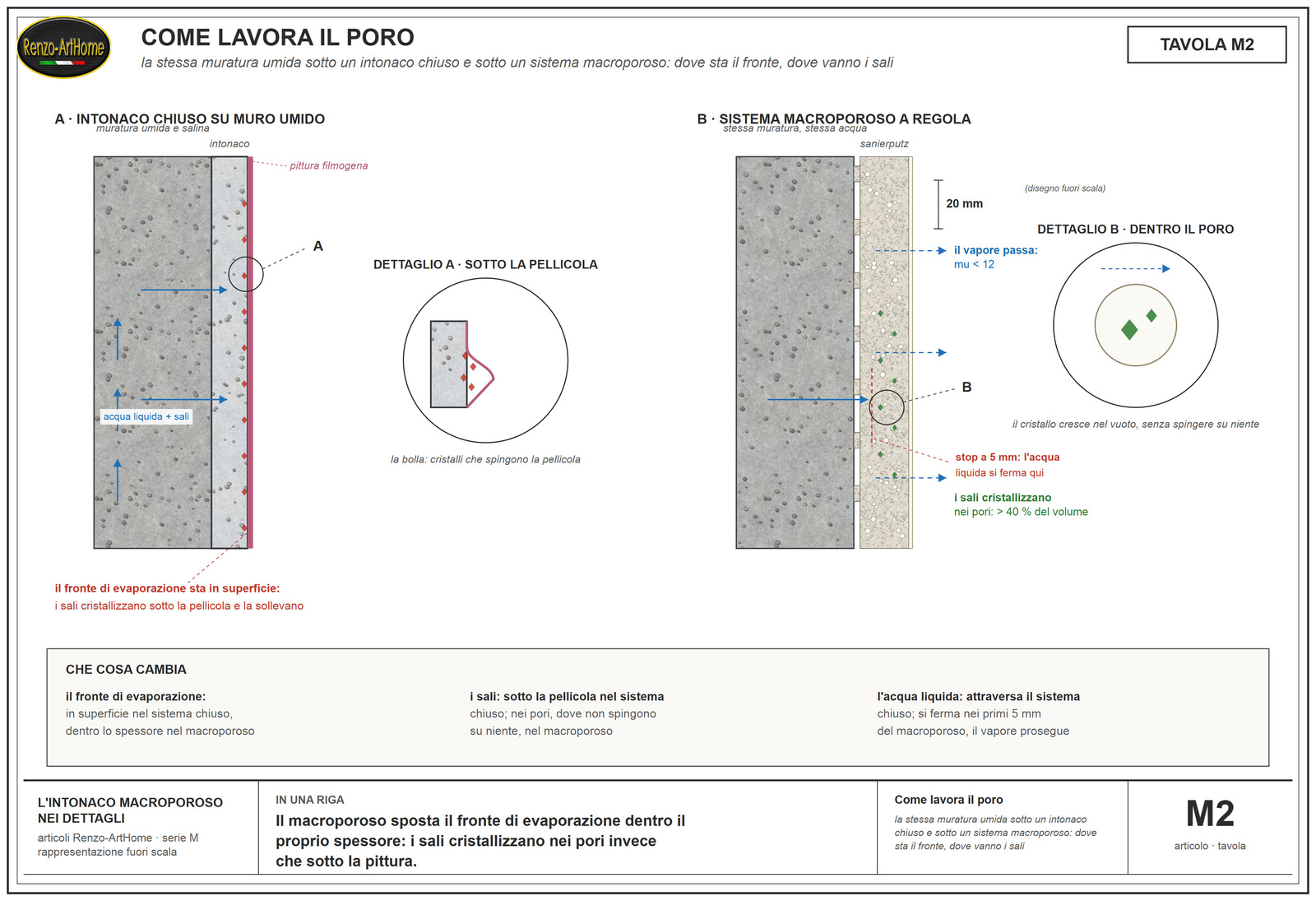 Intonaco macroporoso, sezione a confronto: intonaco chiuso con i sali sotto la pittura, sistema macroporoso con i sali nei pori