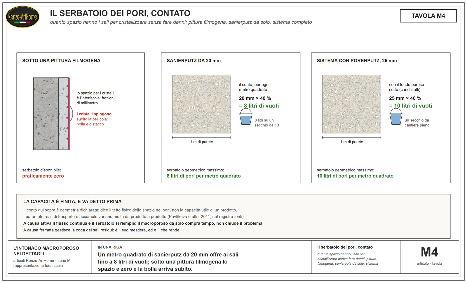 Il serbatoio dei pori contato: zero sotto la pellicola, 8 litri per metro quadrato a 20 mm, 10 litri con il sistema completo