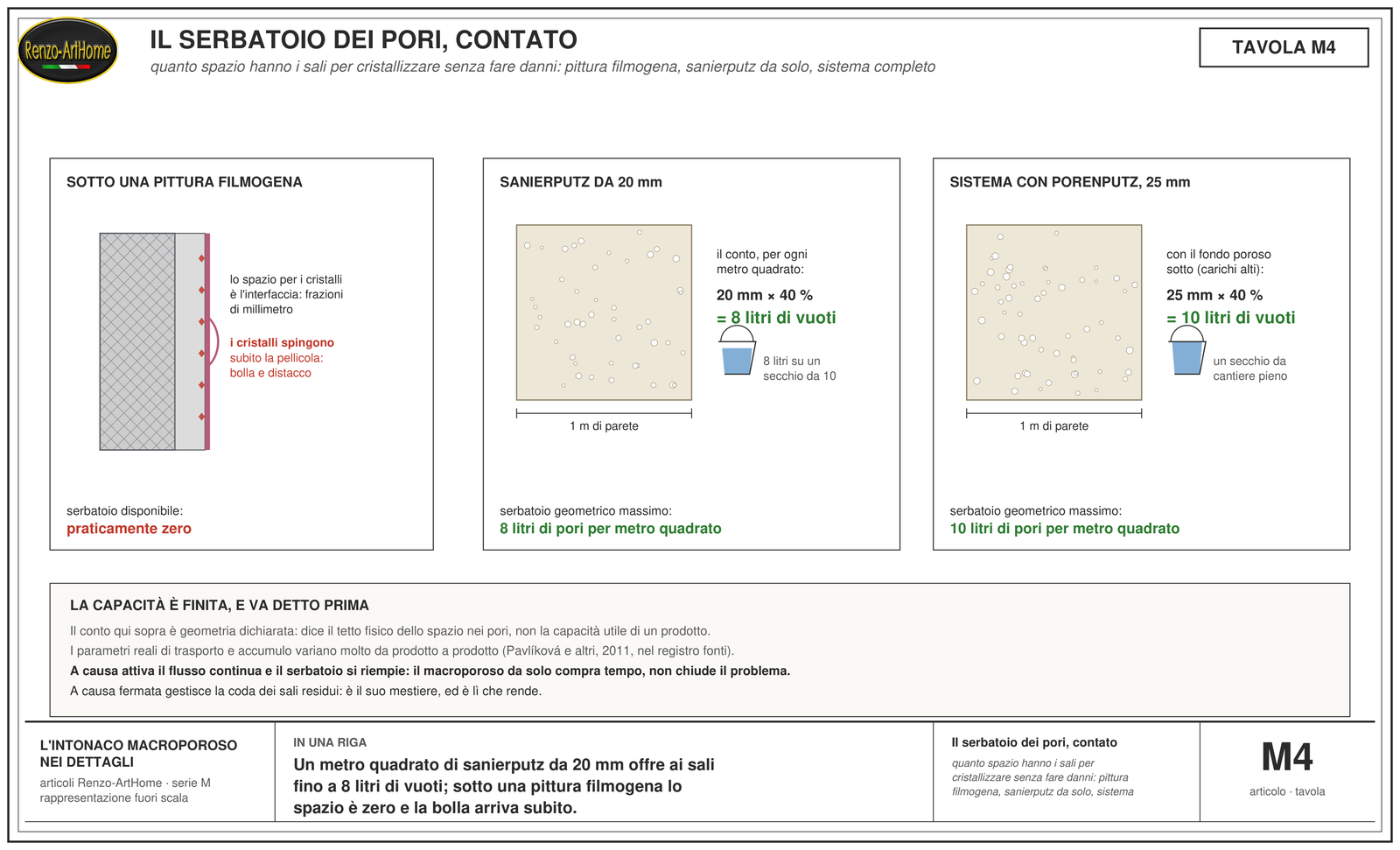 Il serbatoio dei pori contato: zero sotto la pellicola, 8 litri per metro quadrato a 20 mm, 10 litri con il sistema completo