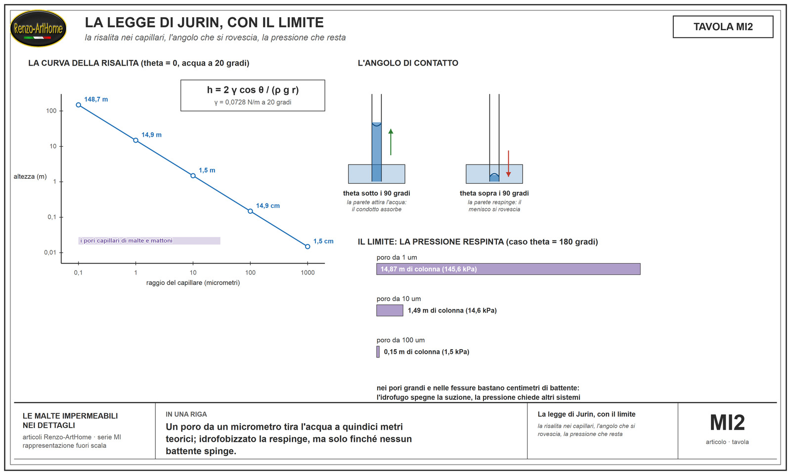 Malte impermeabili, la legge di Jurin: la curva della risalita, l'angolo che si rovescia, il limite in pressione