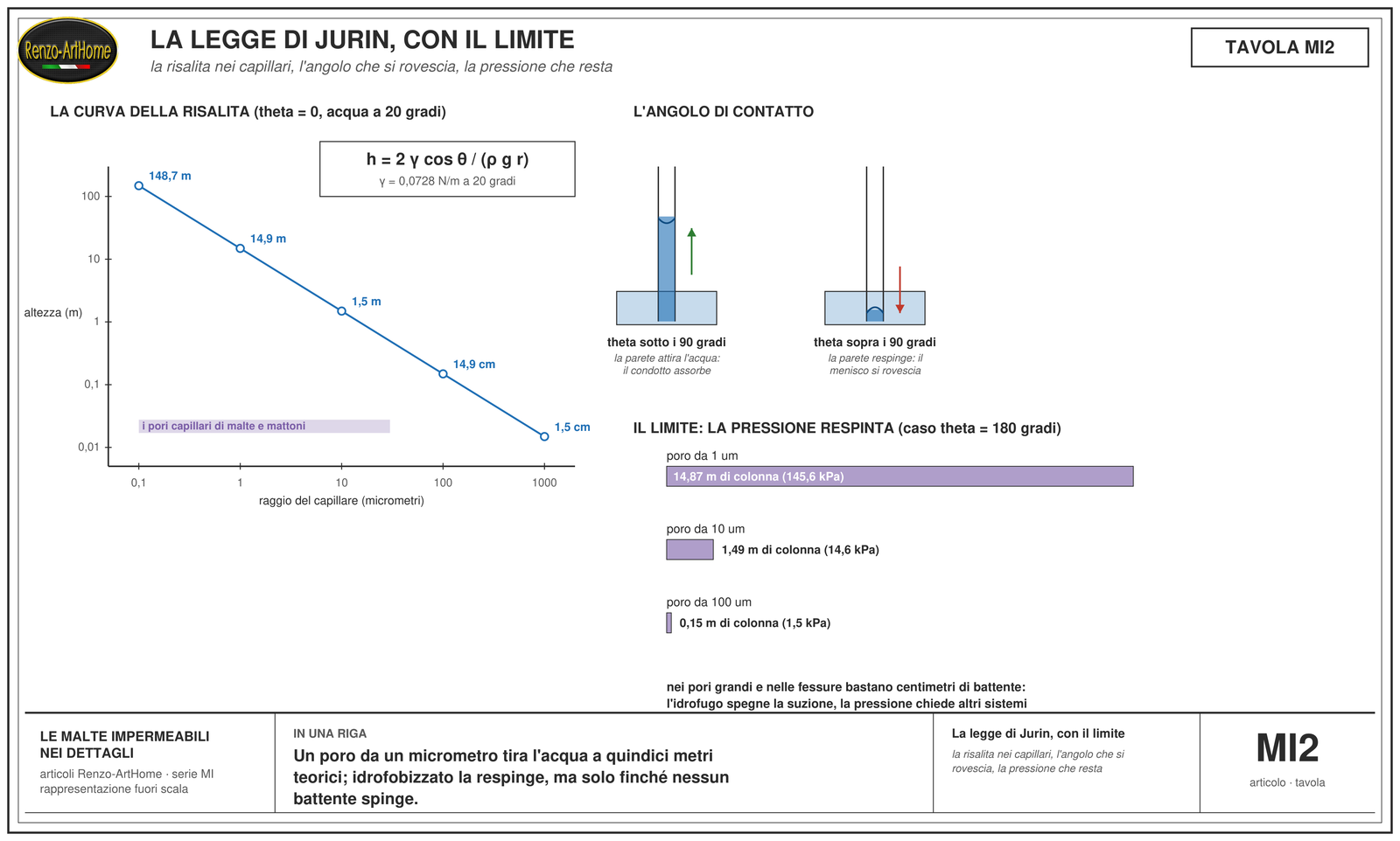 La legge di Jurin: la curva della risalita, l'angolo che si rovescia, il limite in pressione