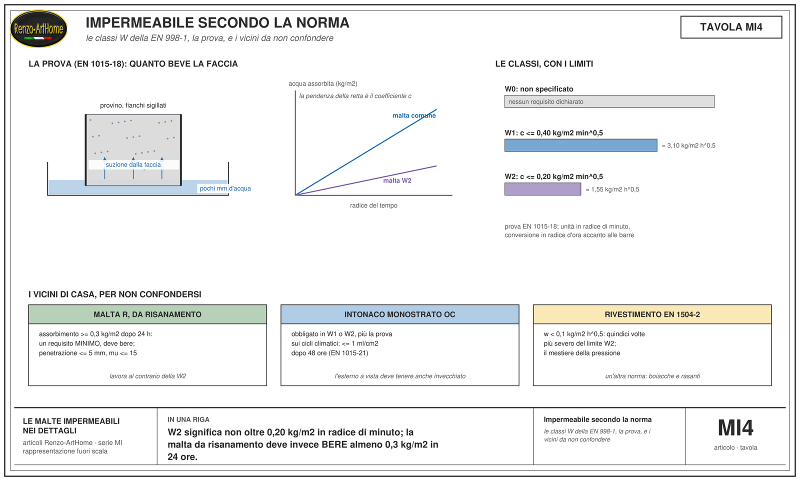 Le classi W della norma: la prova, la scala dei limiti, il confronto con risananti e rivestimenti