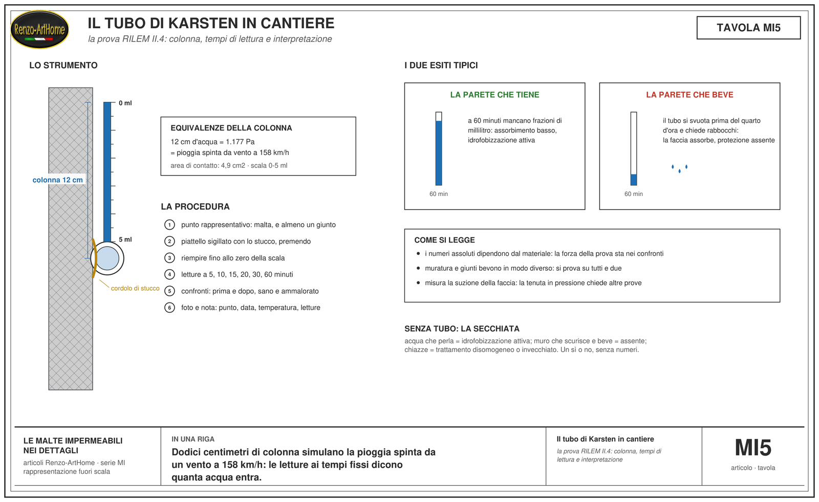 Il tubo di Karsten quotato, la procedura in sei passi e la lettura dei risultati