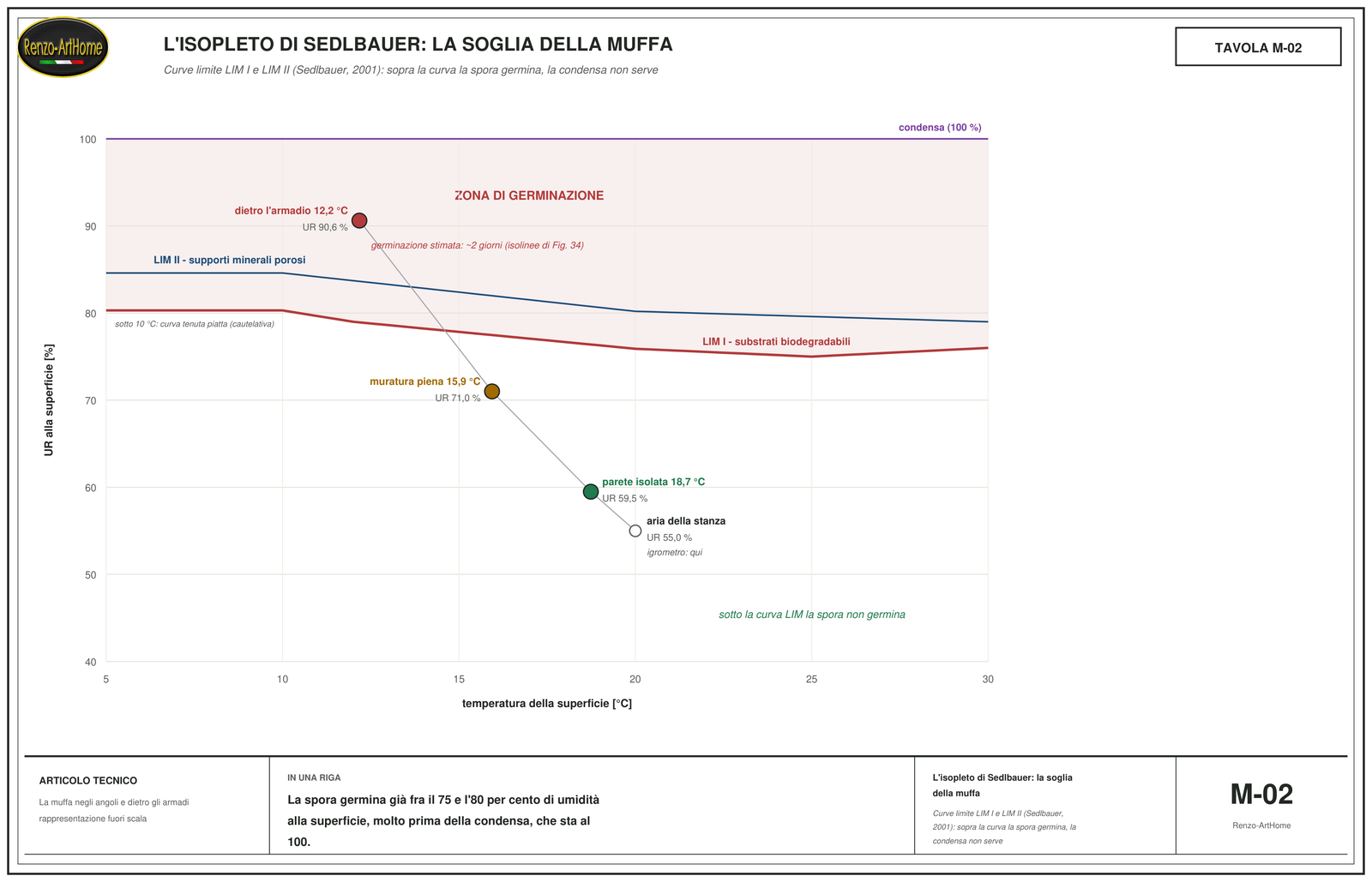Isopleto di Sedlbauer con le curve LIM I e II e i punti delle tre pareti