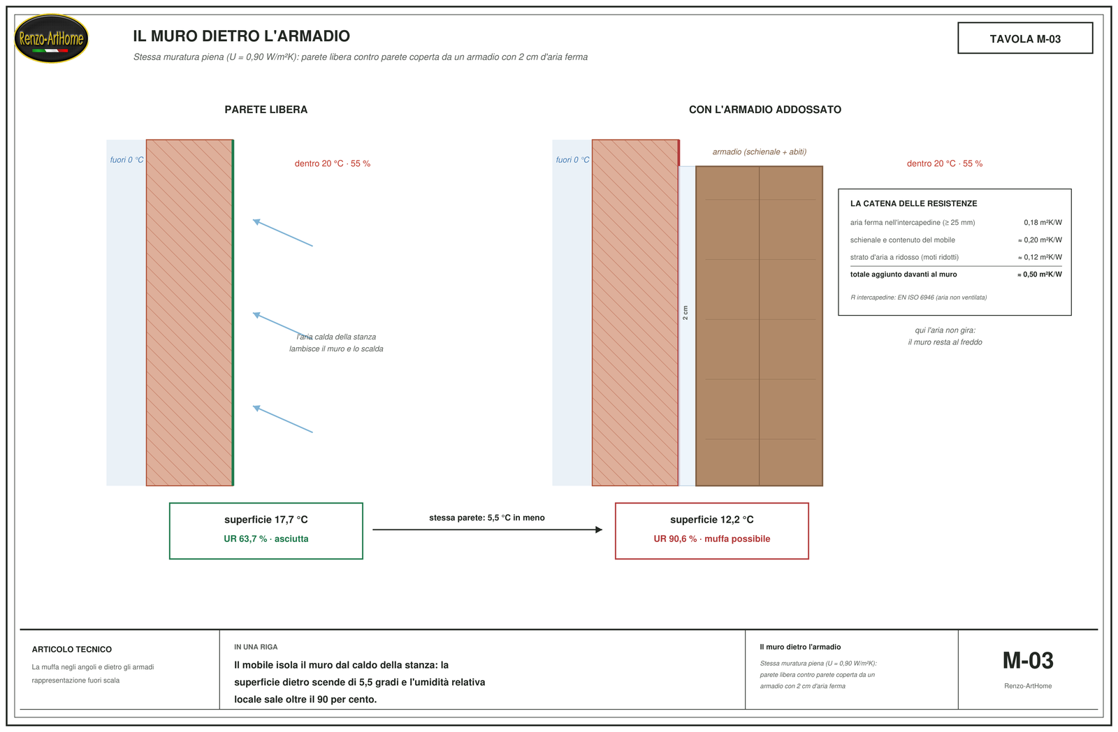 Sezione della parete libera e della parete con armadio, con la catena delle resistenze e le due temperature