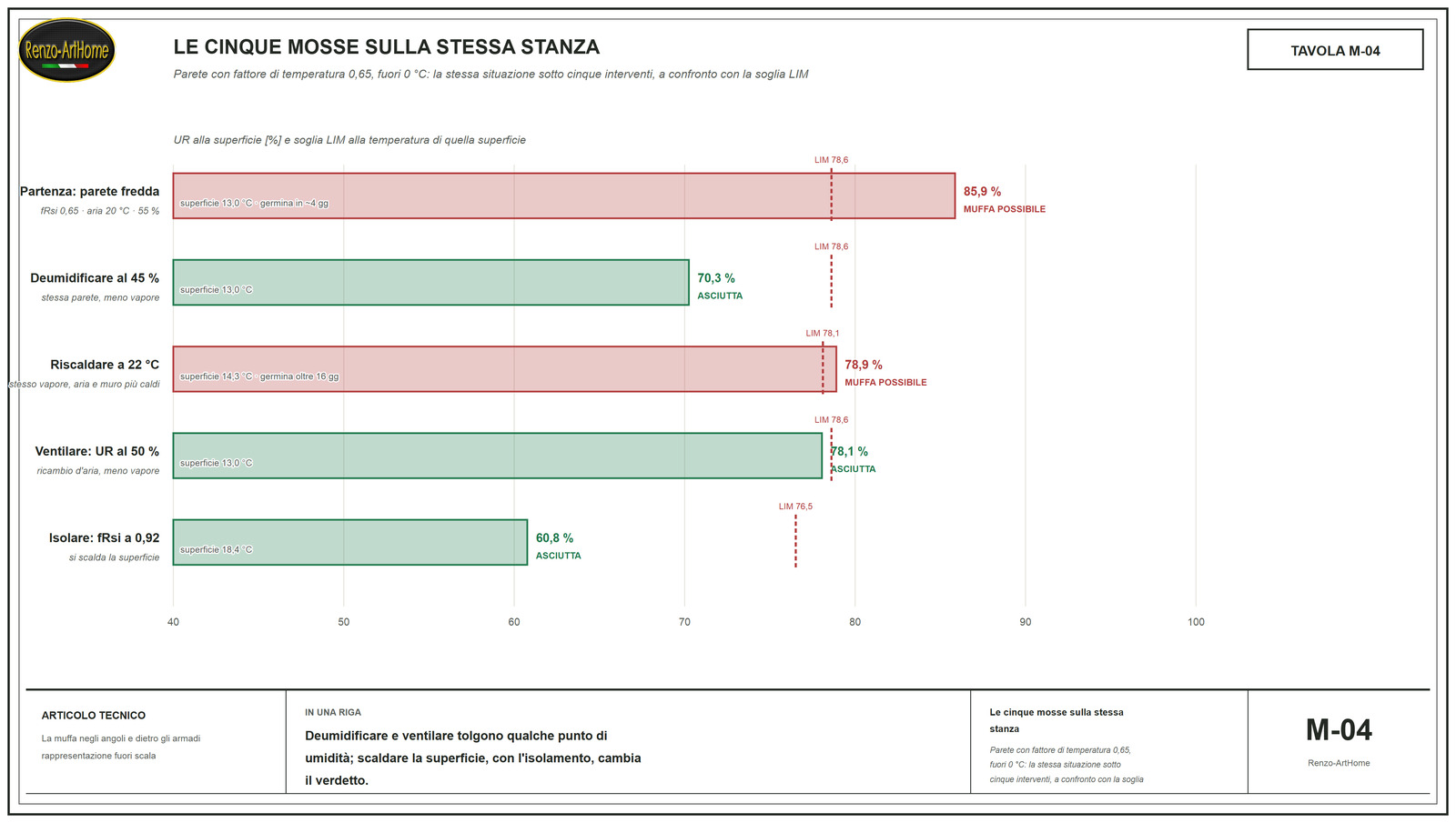 Le cinque mosse sulla stessa stanza, con la soglia LIM segnata su ogni barra