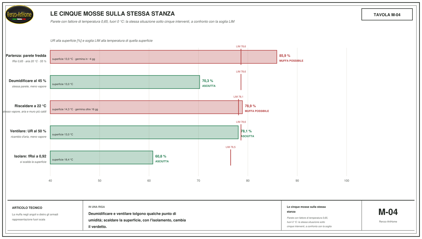 Le cinque mosse sulla stessa stanza, con la soglia LIM segnata su ogni barra