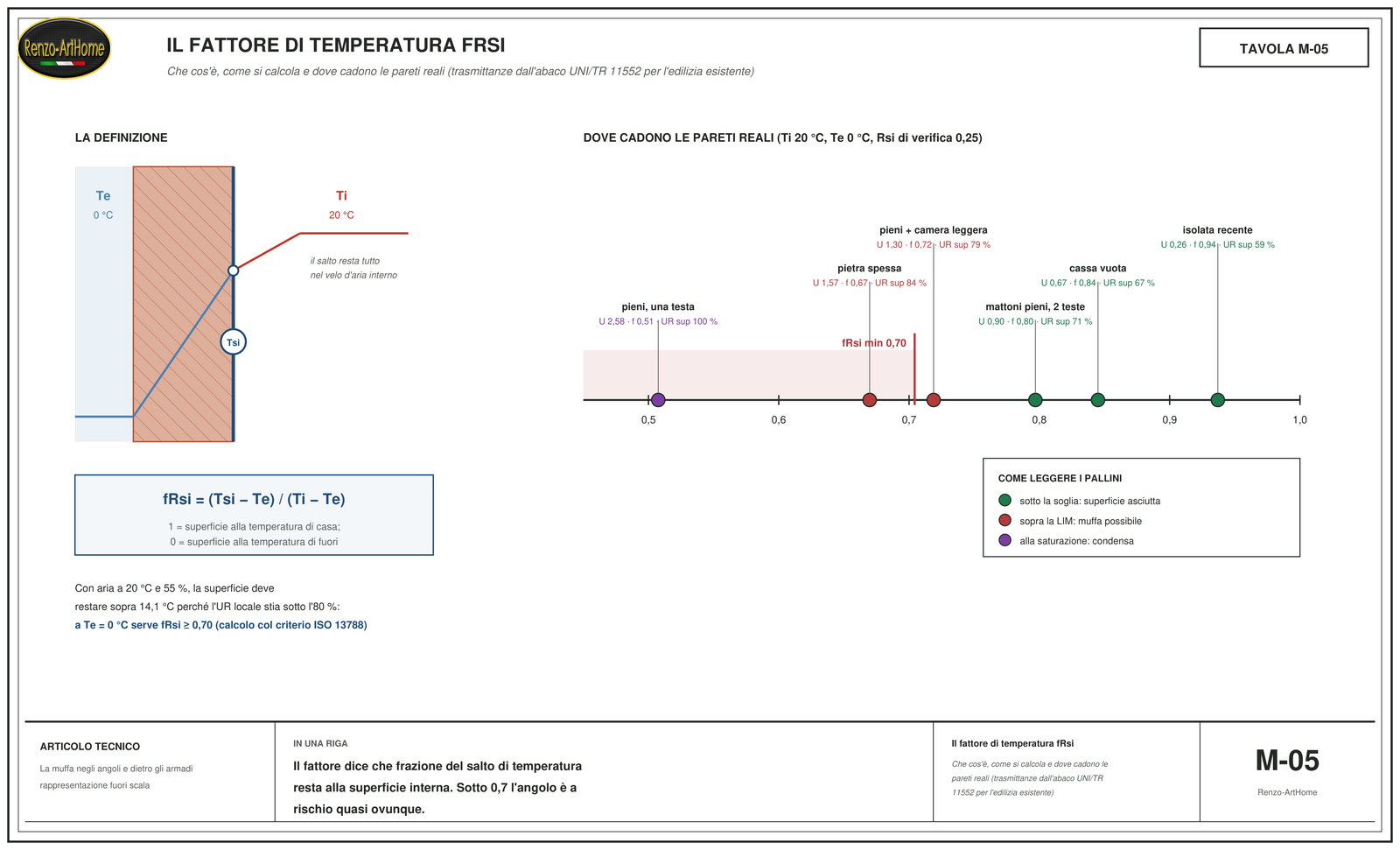 Definizione del fattore di temperatura e righello delle pareti dell'abaco