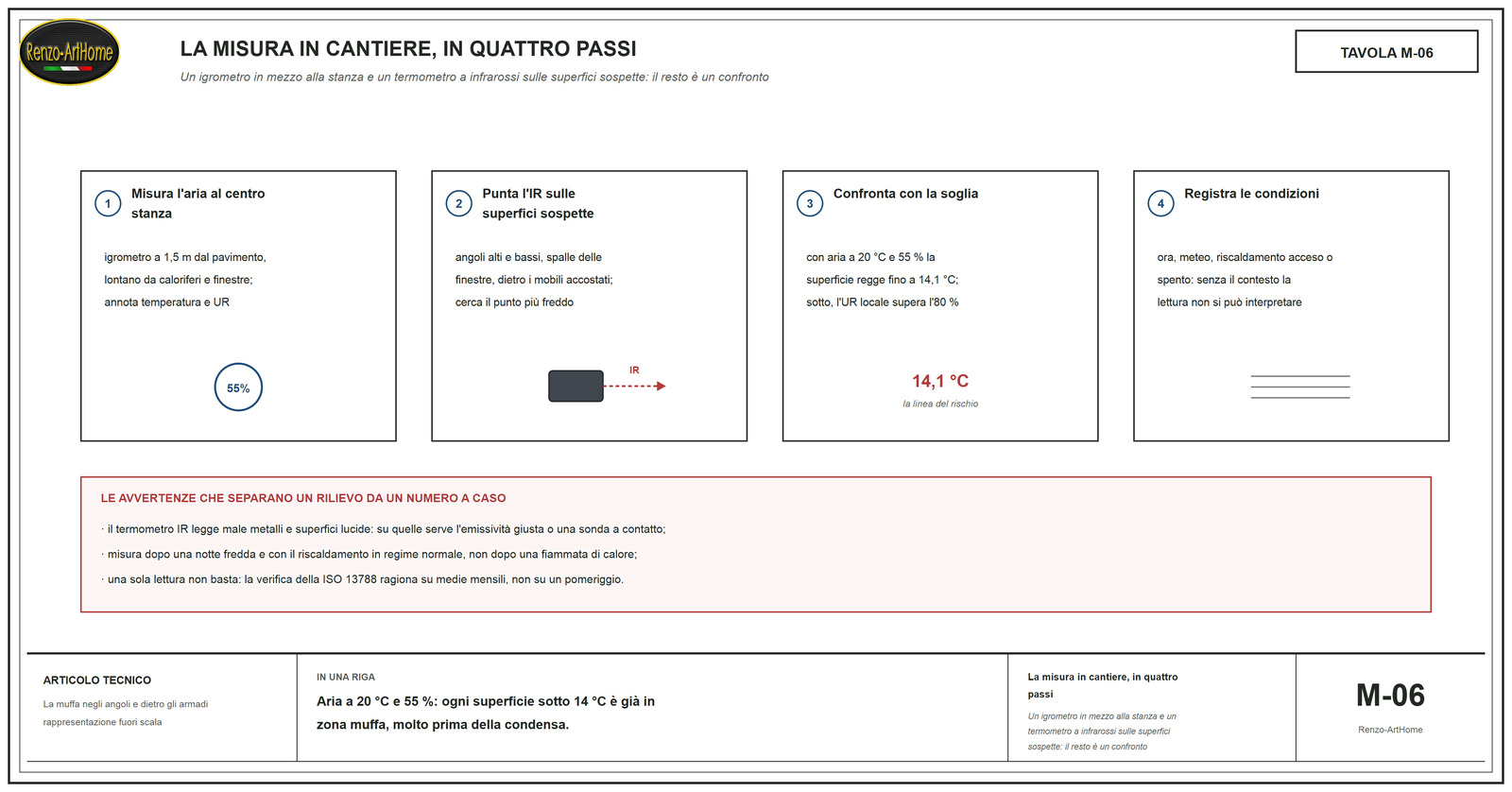 La procedura di misura in quattro passi con le avvertenze