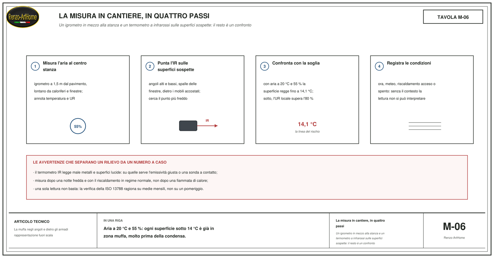 La procedura di misura in quattro passi con le avvertenze
