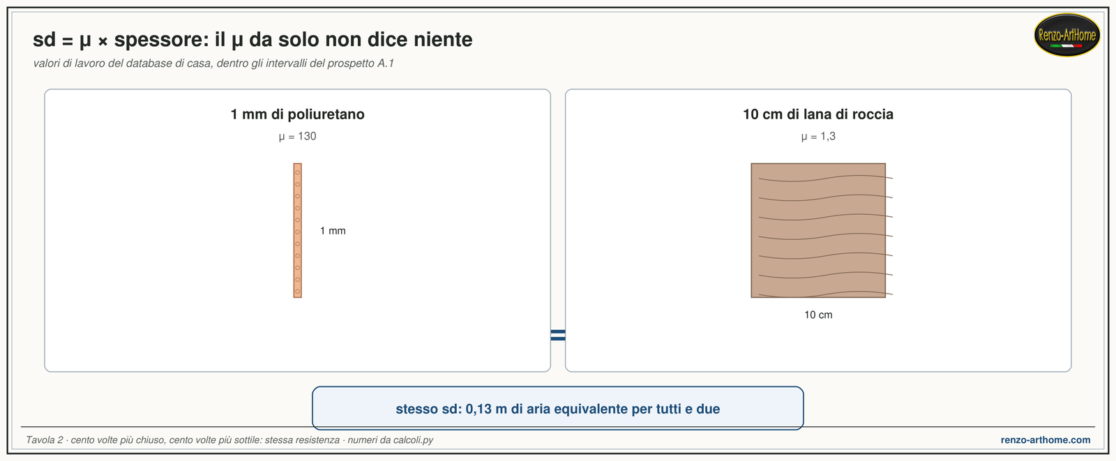 Un millimetro di poliuretano equivale a dieci centimetri di lana di roccia