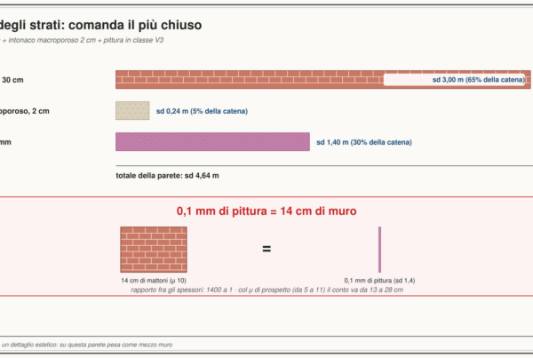 La catena degli strati e il peso della pittura