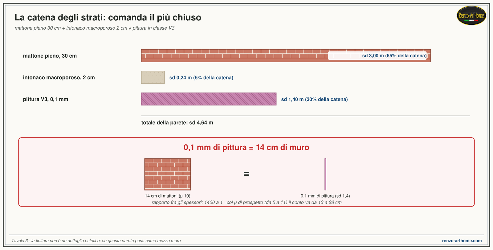 La catena degli strati e il peso della pittura