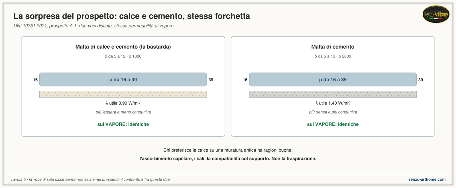 Calce e cemento: due voci del prospetto, stessa permeabilità al vapore