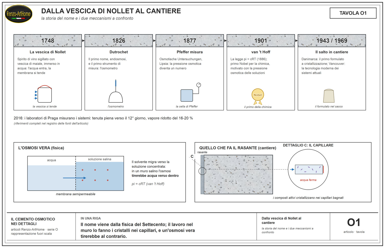 Cemento osmotico: dalla vescica di Nollet ai sistemi a cristallizzazione: la linea del tempo e i due meccanismi a confronto