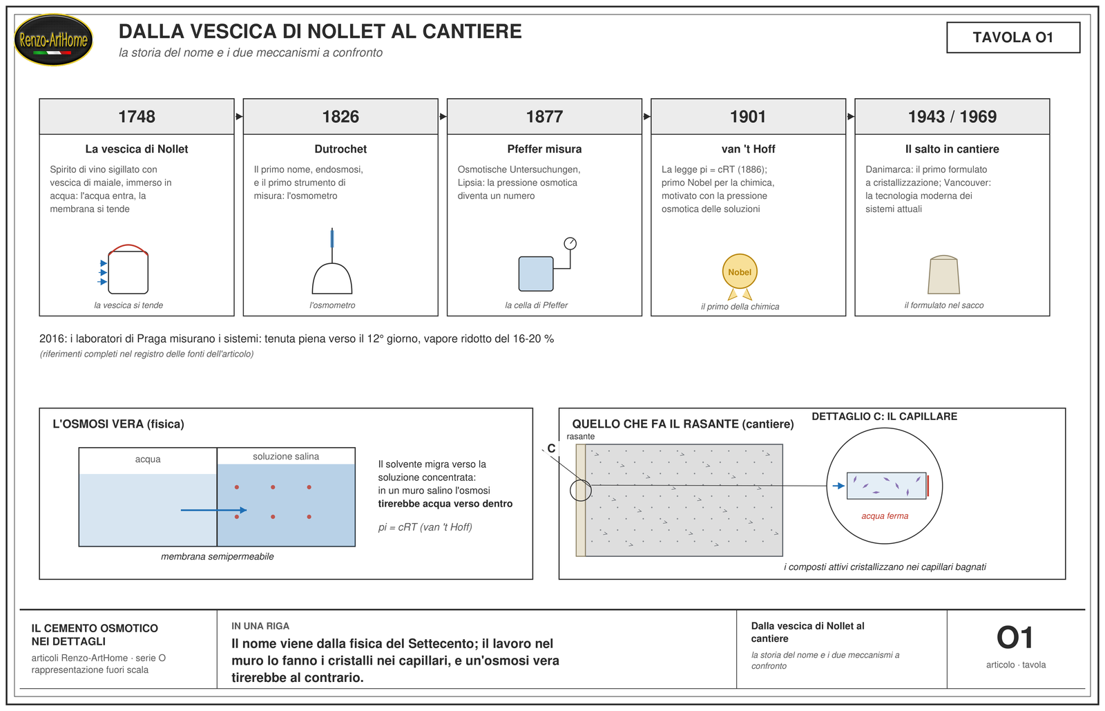 Dalla vescica di Nollet ai sistemi a cristallizzazione: la linea del tempo e i due meccanismi a confronto