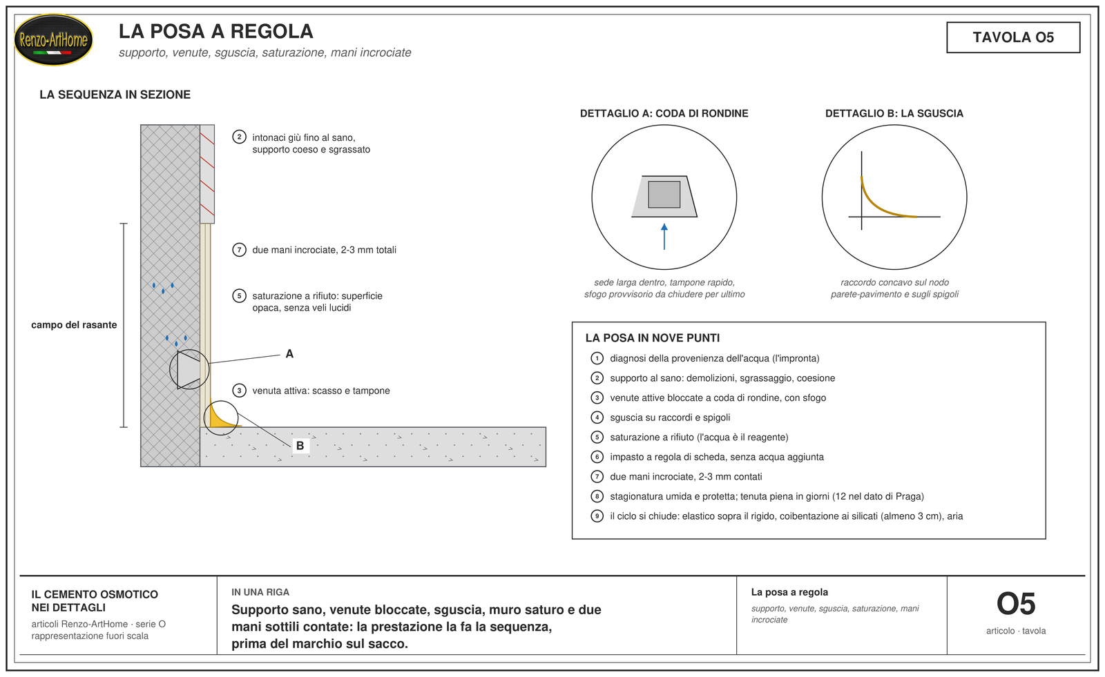 La posa a regola, quotata: supporto al sano, coda di rondine, sguscia, saturazione, due mani incrociate