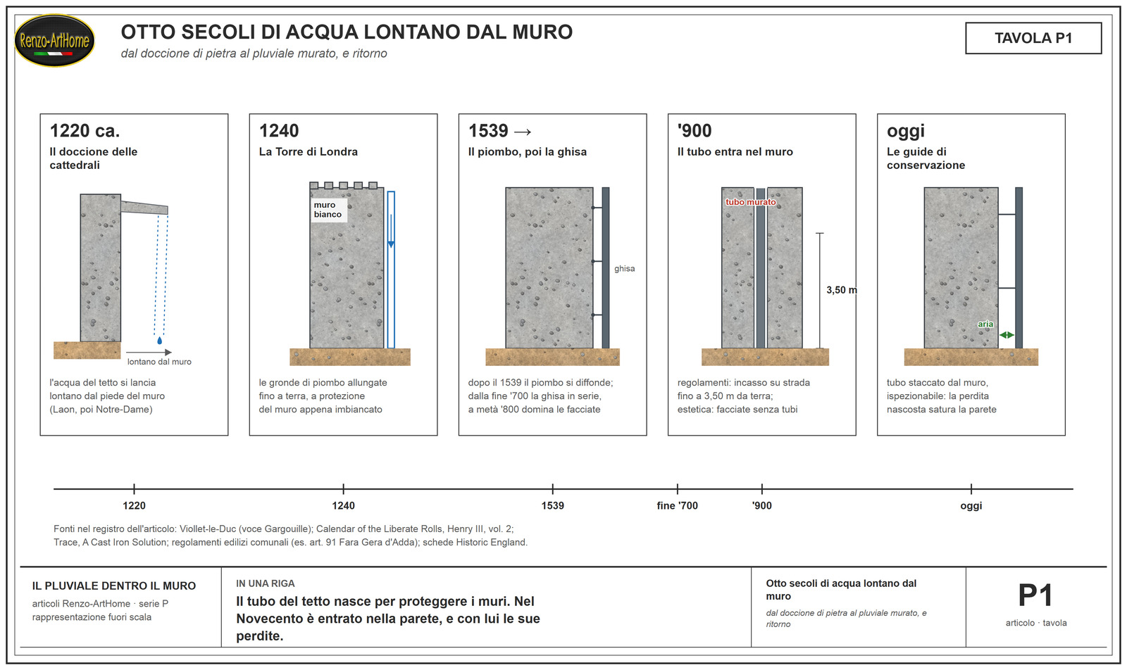 Pluviale dentro il muro, linea del tempo del pluviale: doccioni, Torre di Londra 1240, ghisa esterna, incasso nel muro, ritorno all'esterno