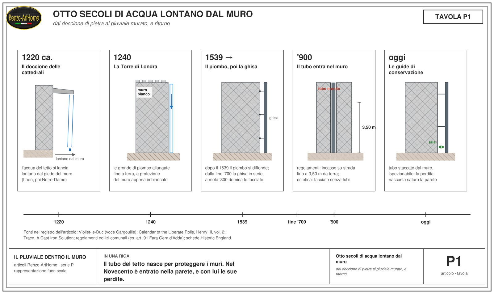 Linea del tempo del pluviale: doccioni, Torre di Londra 1240, ghisa esterna, incasso nel muro, ritorno all'esterno