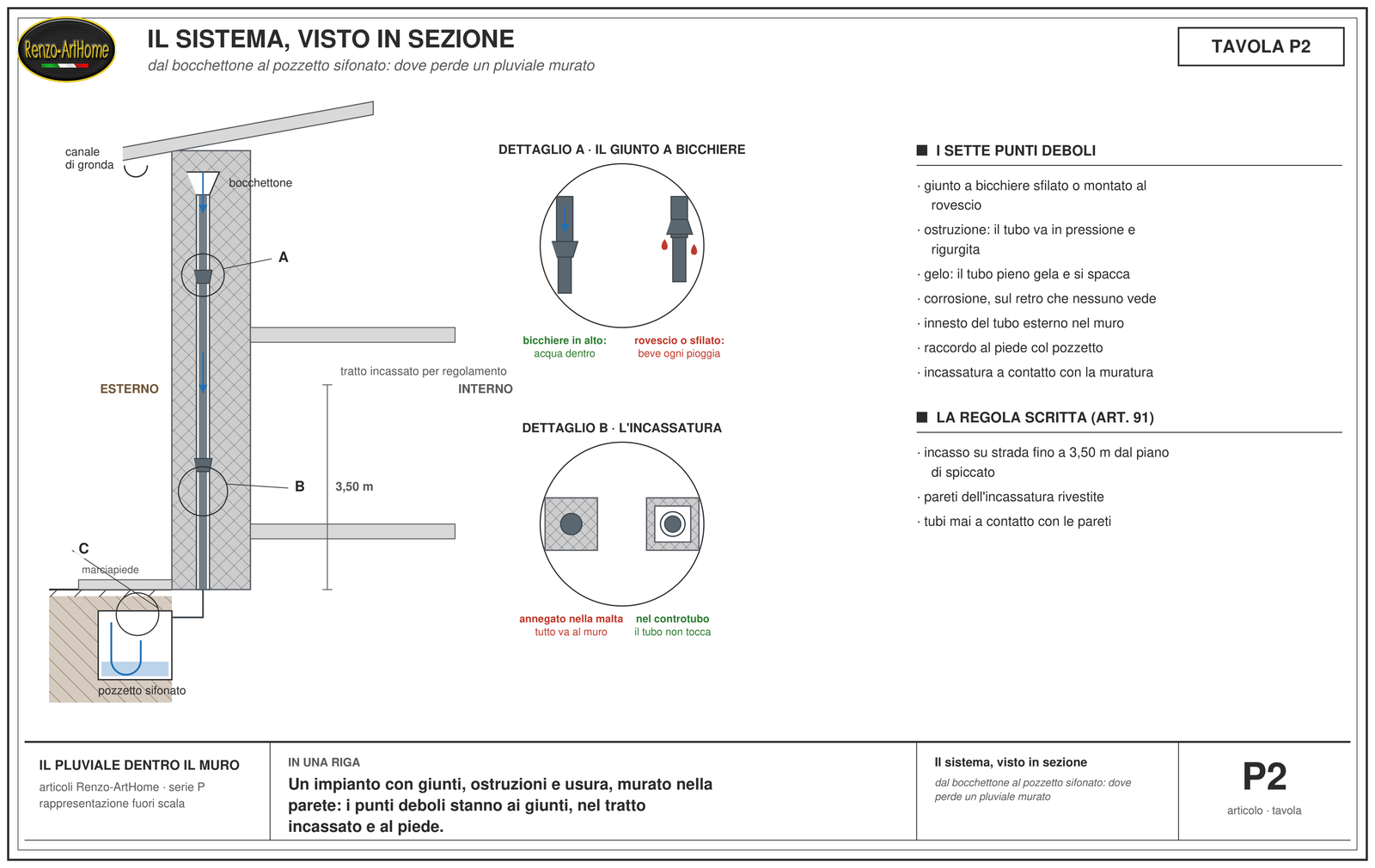 Sezione e prospetto della parete con pluviale incassato e i punti deboli cerchiati