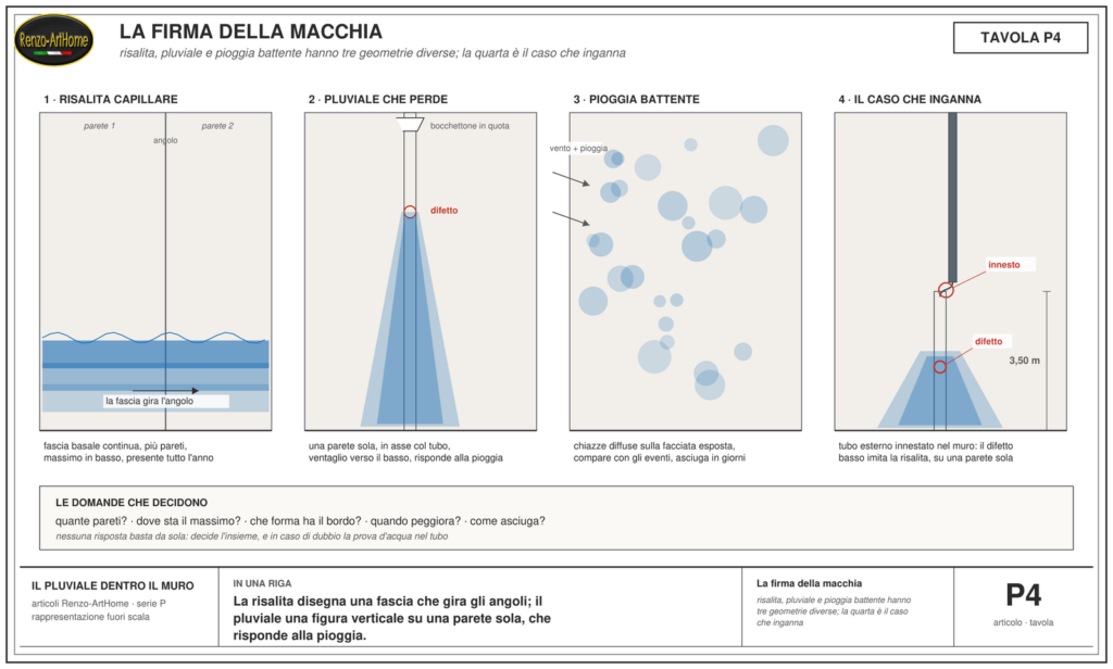 Confronto fra le tre firme: fascia della risalita, ventaglio verticale del pluviale, chiazze della pioggia battente