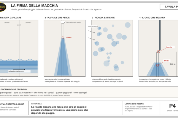 Confronto fra le tre firme: fascia della risalita, ventaglio verticale del pluviale, chiazze della pioggia battente