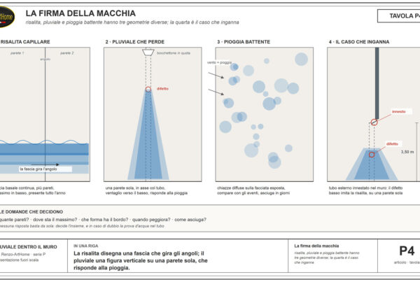 Confronto fra le tre firme: fascia della risalita, ventaglio verticale del pluviale, chiazze della pioggia battente
