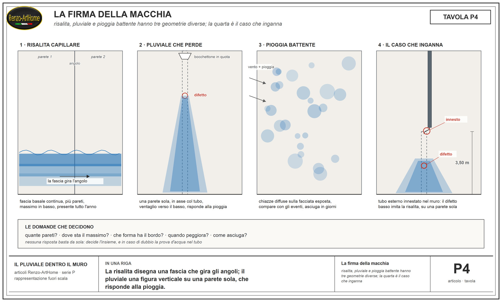 Confronto fra le tre firme: fascia della risalita, ventaglio verticale del pluviale, chiazze della pioggia battente