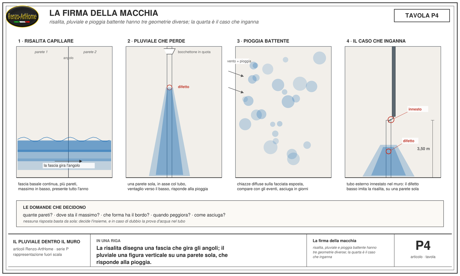 Confronto fra le tre firme: fascia della risalita, ventaglio verticale del pluviale, chiazze della pioggia battente