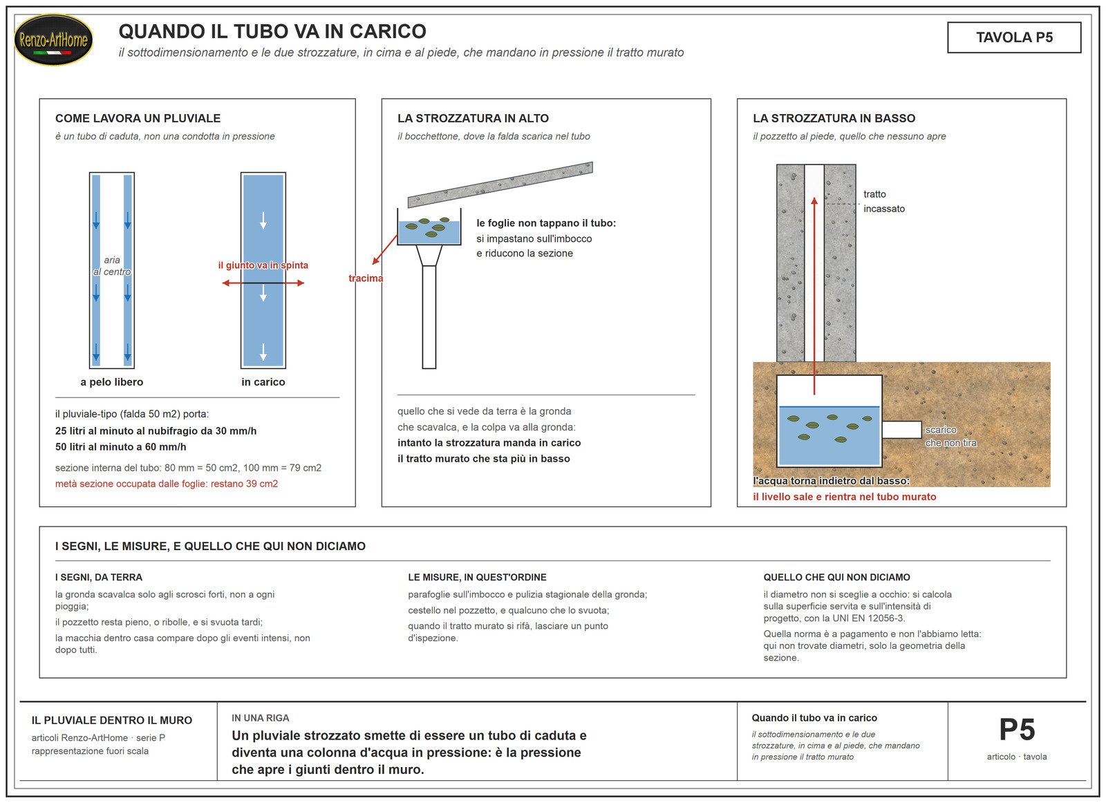 Il tubo a pelo libero e il tubo in carico, con la strozzatura del bocchettone in cima e quella del pozzetto al piede
