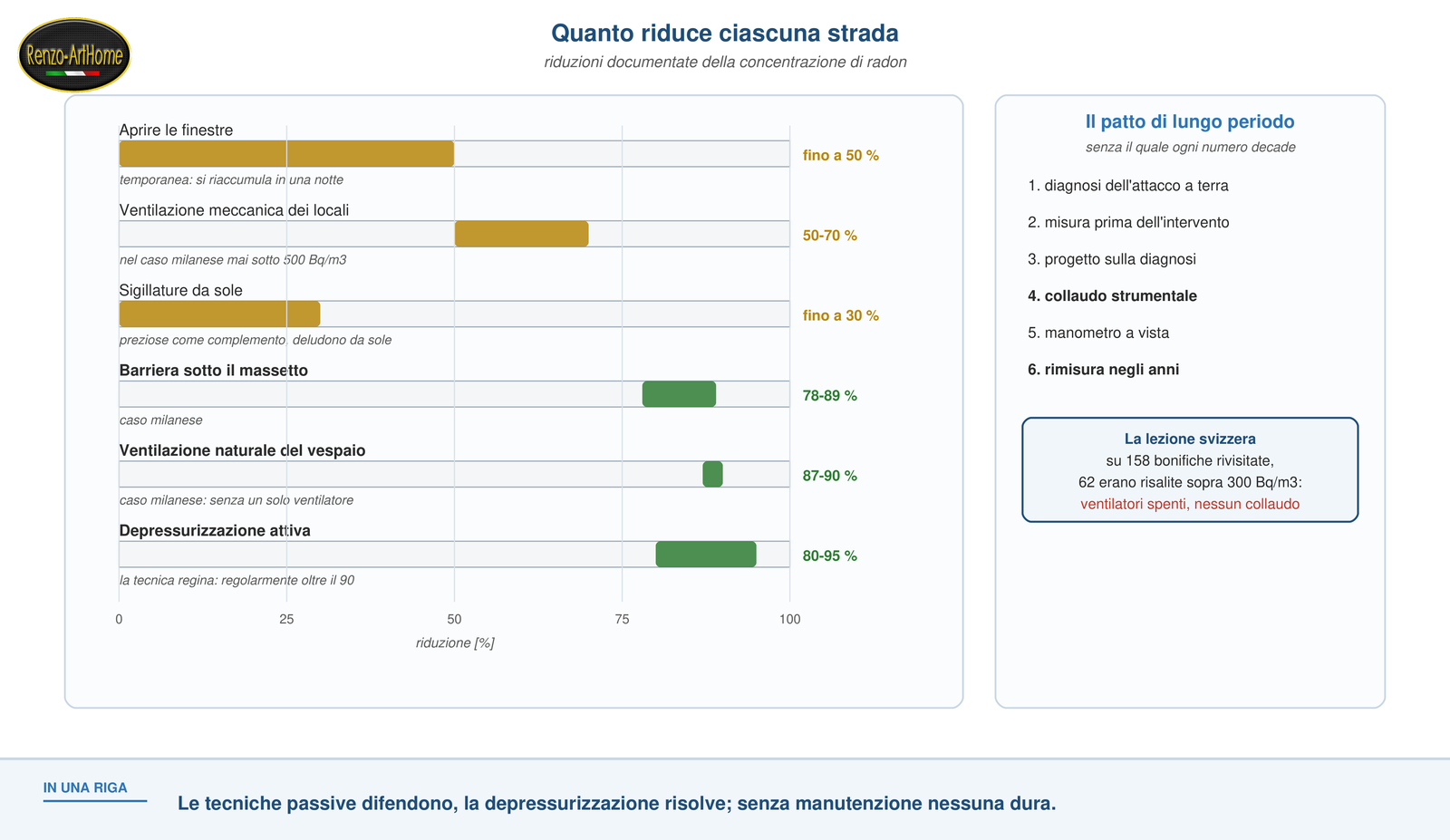 Grafico delle riduzioni di radon documentate per ciascuna tecnica di bonifica, dalla ventilazione alla depressurizzazione attiva