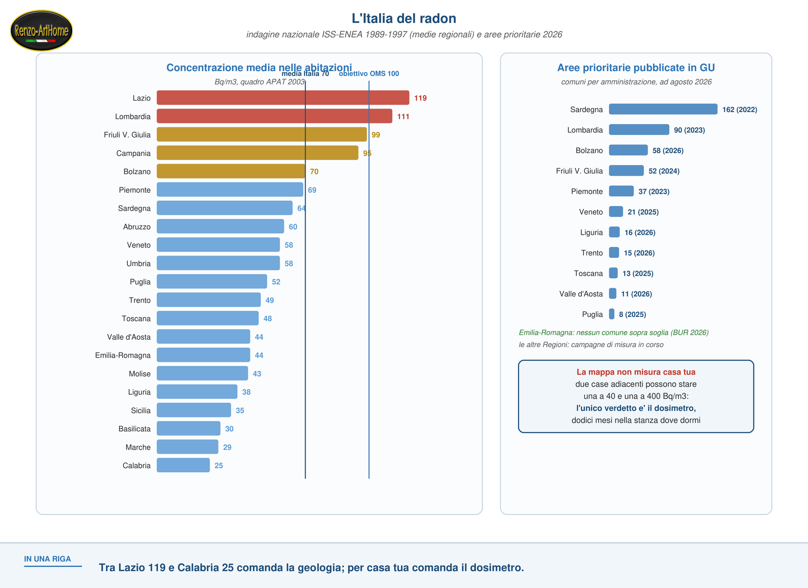 Grafico delle medie regionali dell'indagine nazionale sul radon e mappa delle aree prioritarie pubblicate in Gazzetta