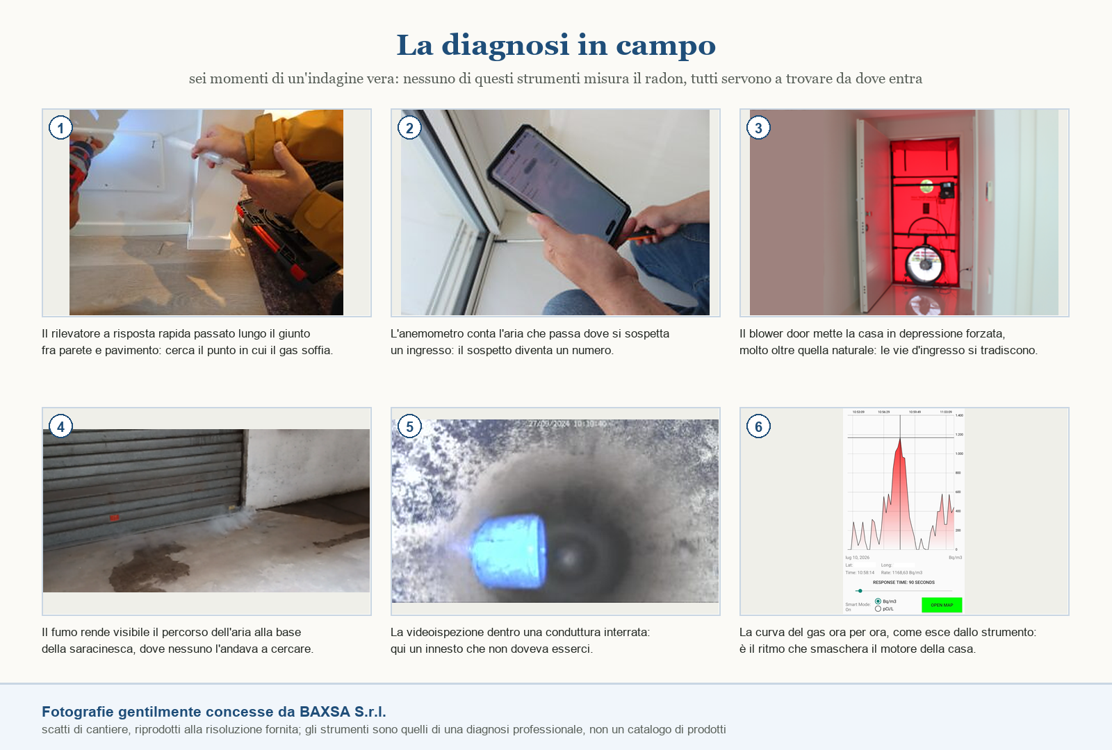 Sei fotografie di un'indagine reale sul radon: rilievo puntuale al giunto, misura anemometrica, blower door, test con fumogeno, videoispezione di una conduttura e la curva delle concentrazioni ora per ora
